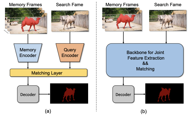 Scalable Video Object Segmentation with Simplified Framework | VISAL